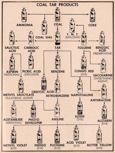 coal tar products