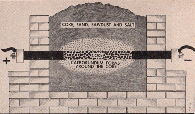 carborundum furnace